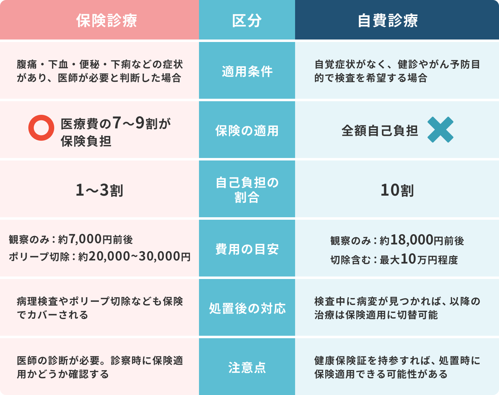 保険診療と自費診療の違い